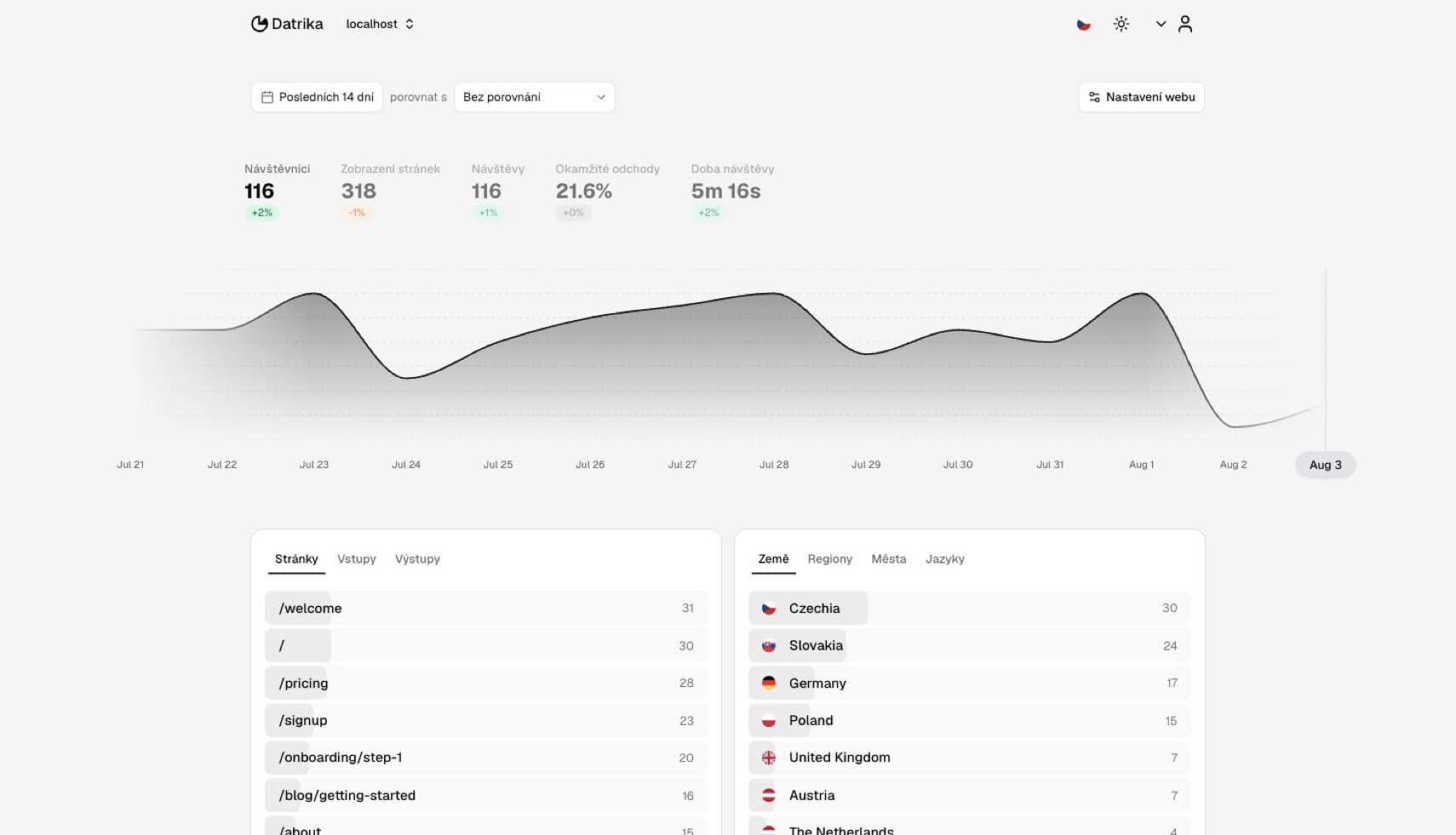 Přehledný dashboard analytiky Datrika s návštěvností v reálném čase